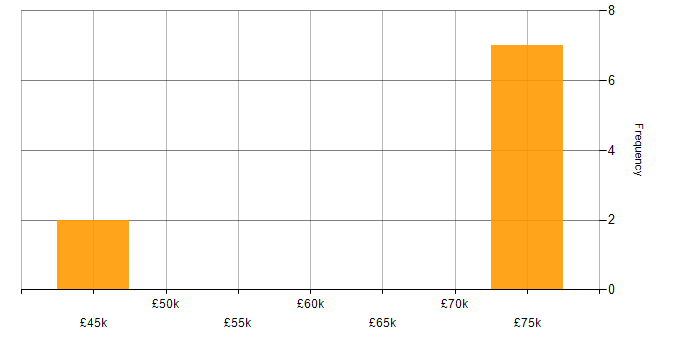 Salary histogram for SysTrack in the UK