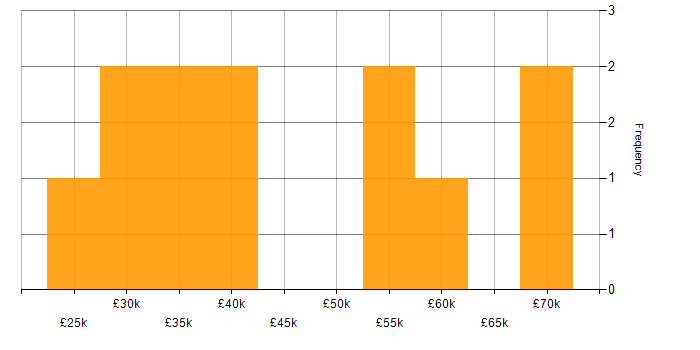 Salary histogram for T-SQL in Cambridgeshire