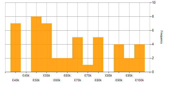 Salary histogram for T-SQL in the City of London