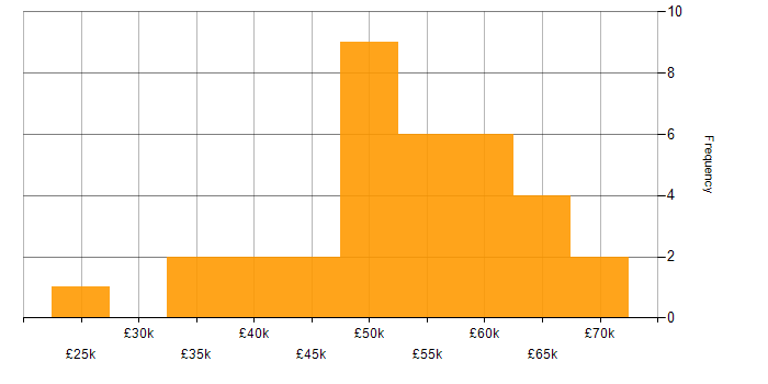 Salary histogram for T-SQL in the East Midlands