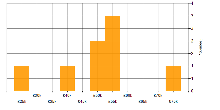 Salary histogram for T-SQL in Gloucestershire