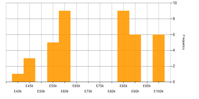 Salary histogram for T-SQL in Hampshire