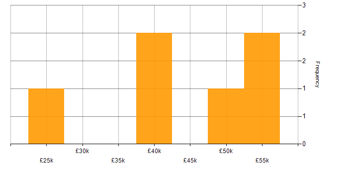 Salary histogram for T-SQL in Lancashire