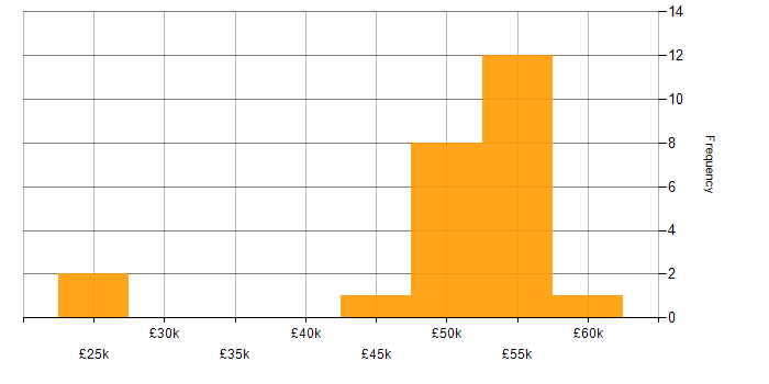 Salary histogram for T-SQL in Liverpool