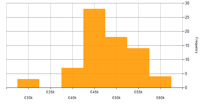 Salary histogram for T-SQL in Manchester
