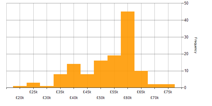 Salary histogram for T-SQL in the Midlands
