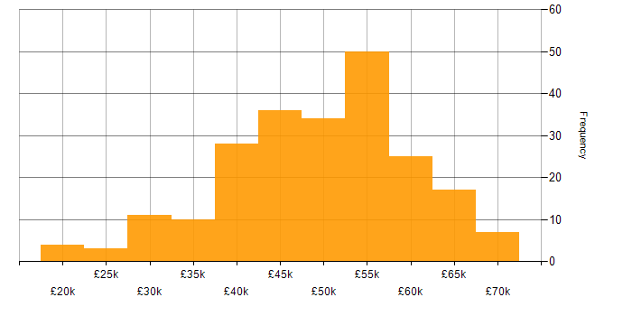 Salary histogram for T-SQL in the North of England