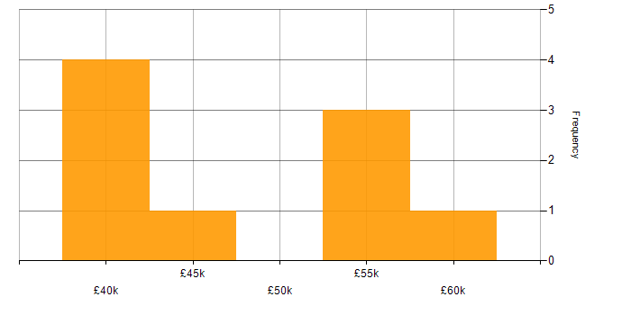 Salary histogram for T-SQL in North Yorkshire