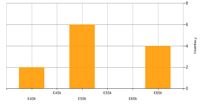 Salary histogram for T-SQL in Northamptonshire
