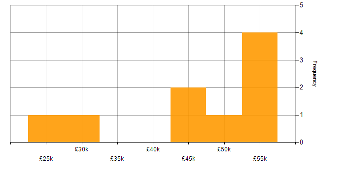 Salary histogram for T-SQL in Norwich