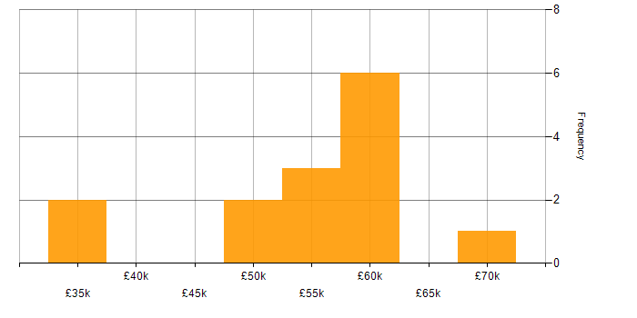 Salary histogram for T-SQL in Nottingham