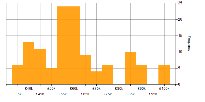 Salary histogram for T-SQL in the South East