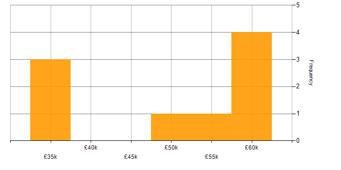 Salary histogram for T-SQL in South Yorkshire