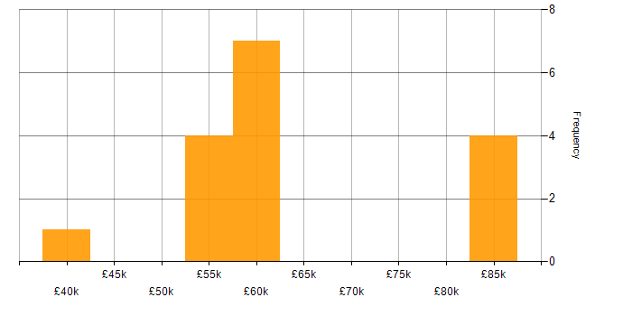 Salary histogram for T-SQL in Southampton