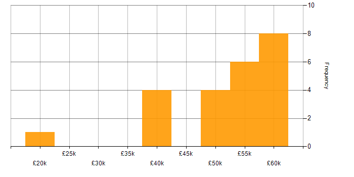 Salary histogram for T-SQL in Staffordshire