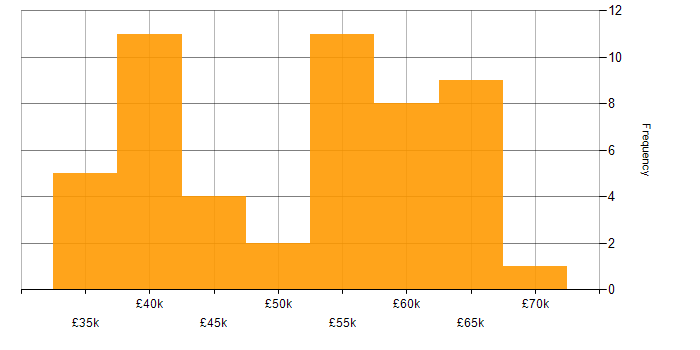 Salary histogram for T-SQL in the Thames Valley