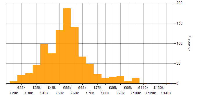 Salary histogram for T-SQL in the UK