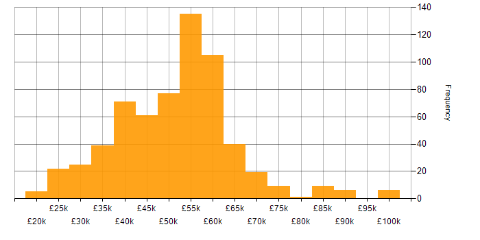 Salary histogram for T-SQL in the UK excluding London