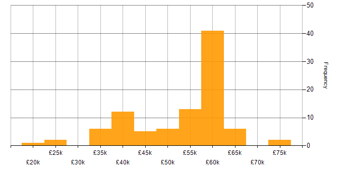 Salary histogram for T-SQL in the West Midlands