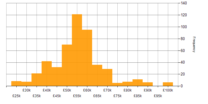 T-SQL salary histogram for jobs with a WFH option
