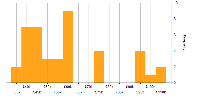 Salary histogram for Tableau in the City of London