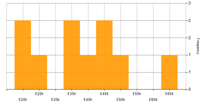Salary histogram for Tableau in the East Midlands