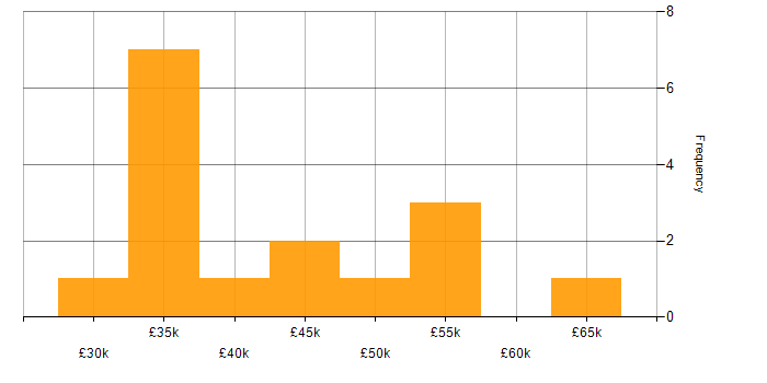 Salary histogram for Tableau in the East of England