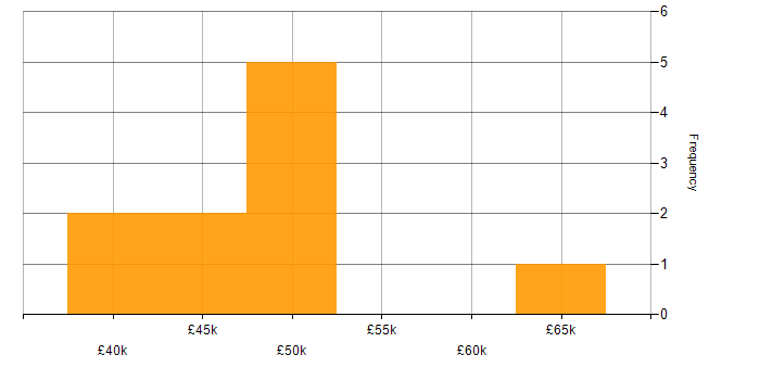 Salary histogram for Tableau in East Sussex