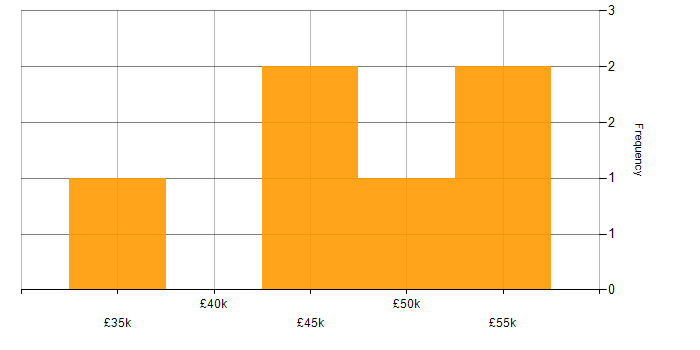 Salary histogram for Tableau in Hertfordshire