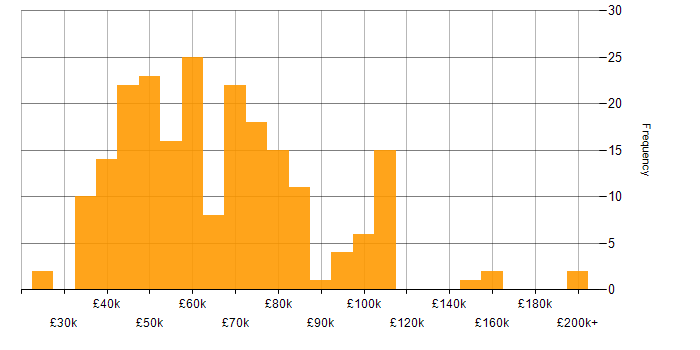 Salary histogram for Tableau in London