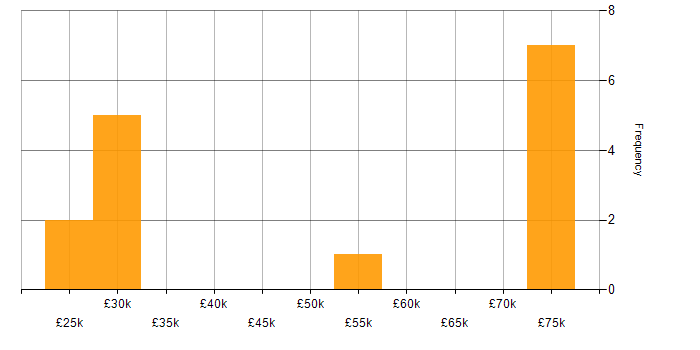 Salary histogram for Tableau in the North East
