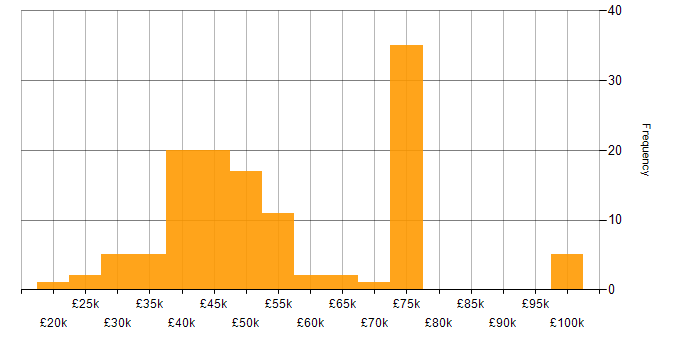 Salary histogram for Tableau in the North of England