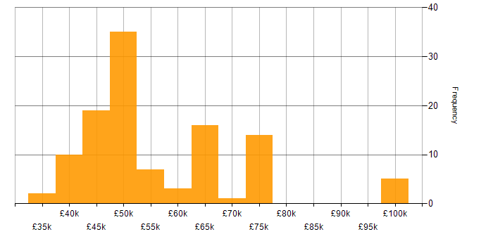 Salary histogram for Tableau in the North West