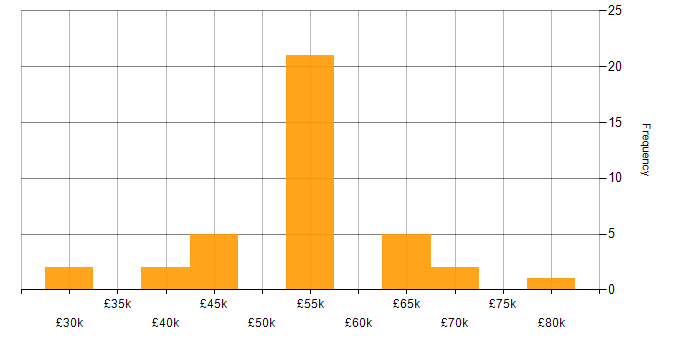 Salary histogram for Tableau in Scotland