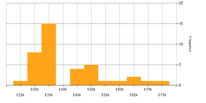 Salary histogram for Tableau in the South West