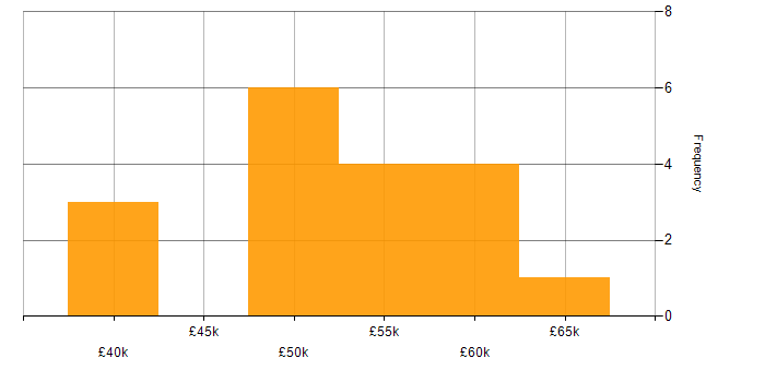 Salary histogram for Tableau in Surrey