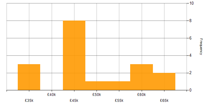 Salary histogram for Tableau in the Thames Valley