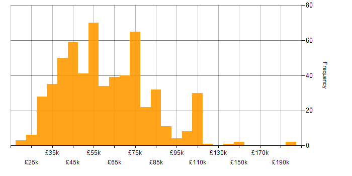 Salary histogram for Tableau in the UK