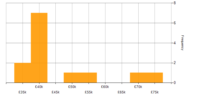 Salary histogram for Tableau in West Yorkshire