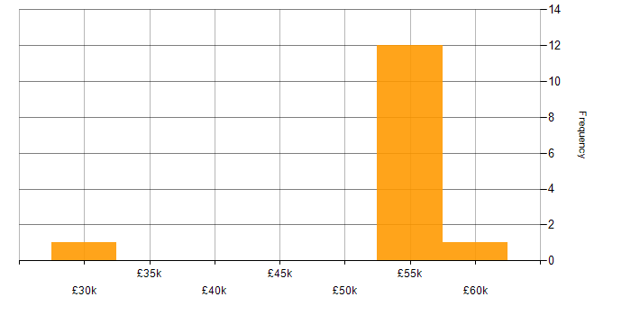 Salary histogram for Tableau in Worcestershire