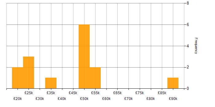 Salary histogram for Tailwind CSS in the East Midlands