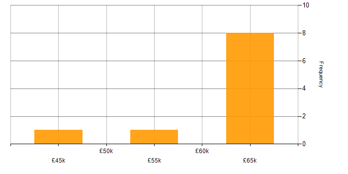 Salary histogram for Tailwind CSS in Hampshire