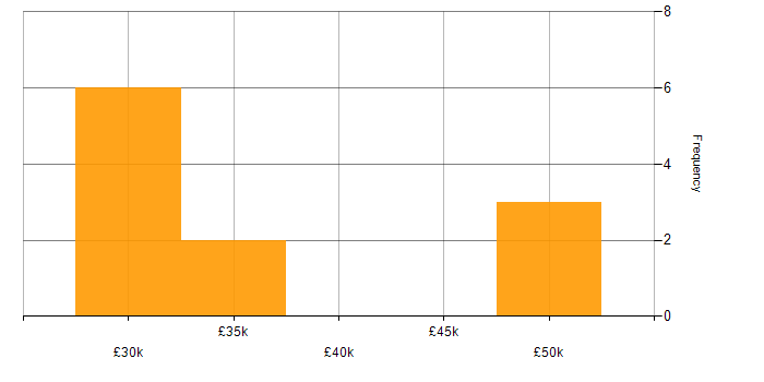 Salary histogram for Tailwind CSS in Leeds