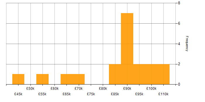 Salary histogram for Tailwind CSS in London
