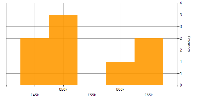 Salary histogram for Tailwind CSS in Manchester