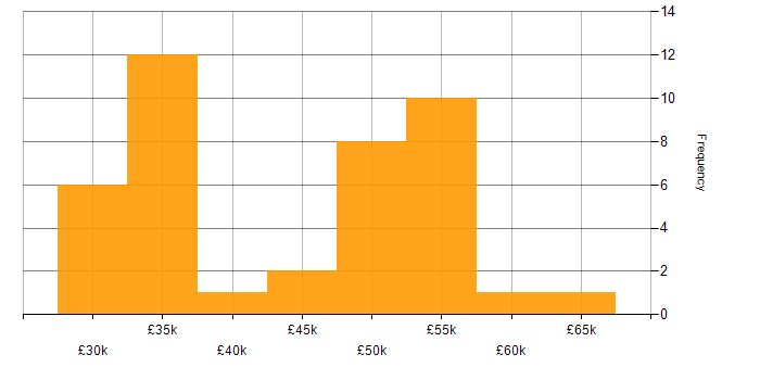 Salary histogram for Tailwind CSS in the North of England