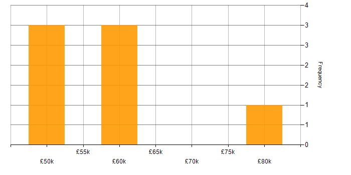 Salary histogram for Tailwind CSS in Oxfordshire