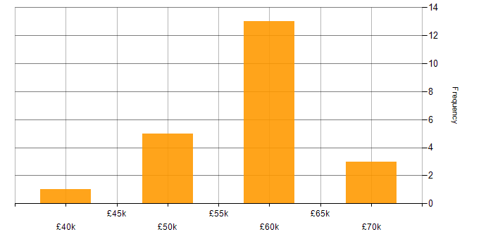 Salary histogram for Tailwind CSS in the South West