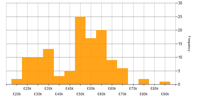 Salary histogram for Tailwind CSS in the UK excluding London