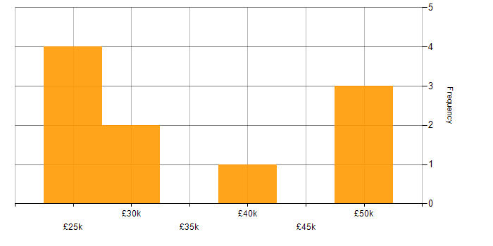 Salary histogram for Tailwind CSS in the West Midlands